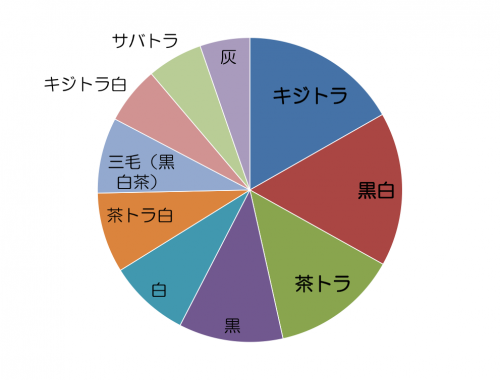 猫,人気,種類,柄,調査,猫の日