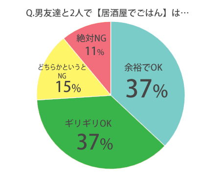 男友達と2人で居酒屋ごはんは…