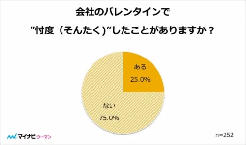 バレンタイン,忖度,チョコ,義理チョコ,エピソード