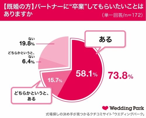 パートナー,卒業,してほしい,やめてほしい,調査,夫婦