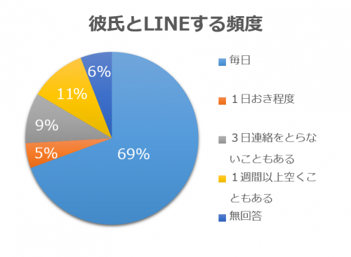 彼氏とLINEする頻度