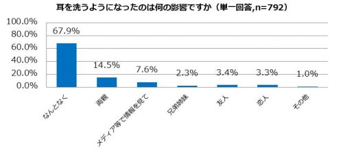 耳を洗うようになったのは何の影響ですか？