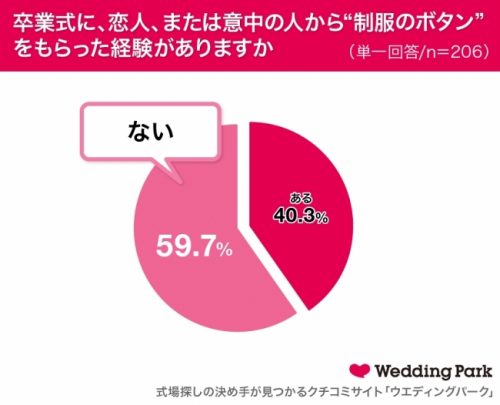 卒業式,告白,第2ボタン,調査,経験談