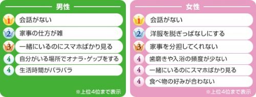 夫婦,嫌なところ,パートナー,男女,調査