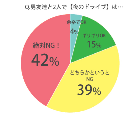 男友達と2人で夜のドライブは浮気？