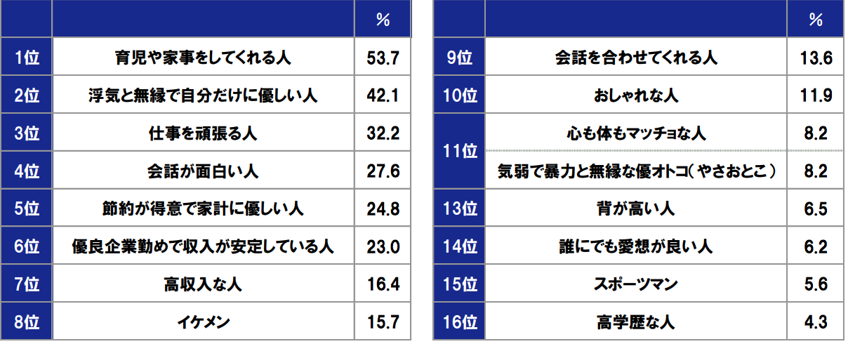 結婚相手,条件,理想,三高,三優
