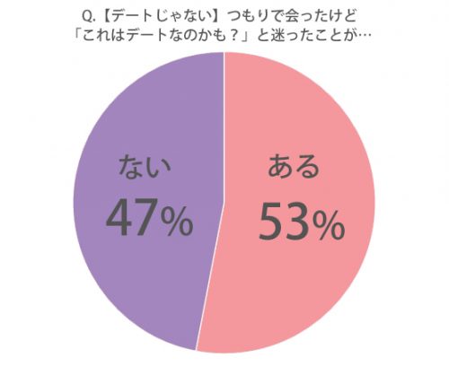 これまでに付き合っていない人と【デートではないつもりで】2人で会ったときに「これはデートなのかな？」と迷ったことはありますか？