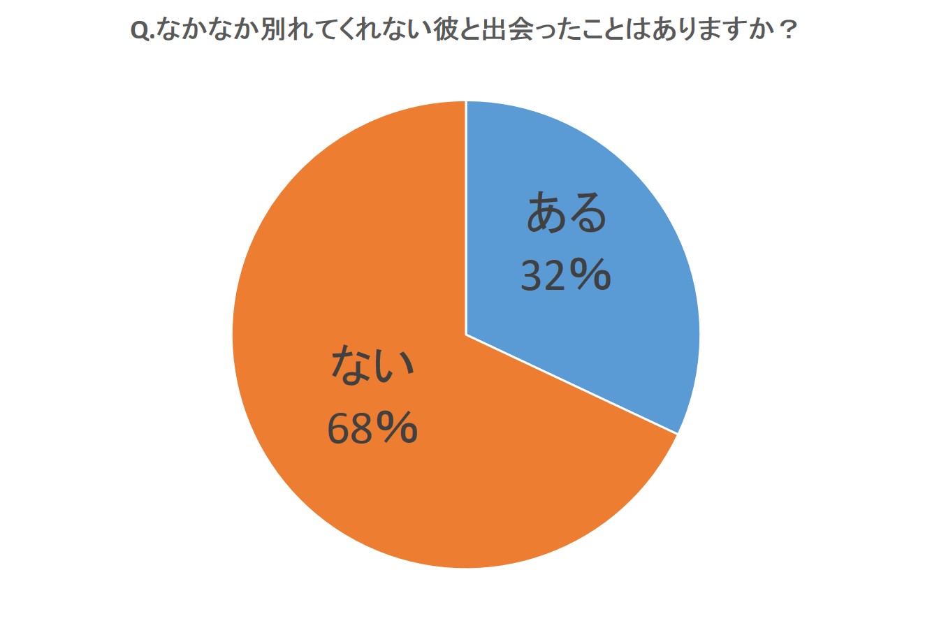 付き合っていた彼がなかなか別れてくれない……という状況になったことはありますか？グラフ