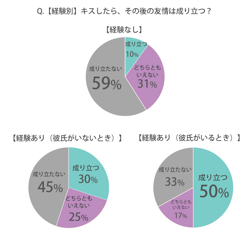 経験別、キスしたらその後の友情は成り立つ？