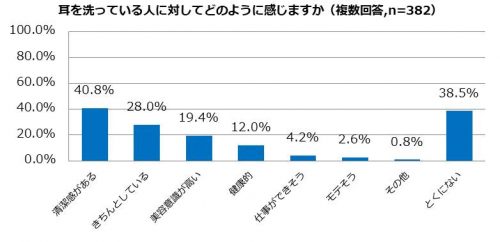 耳を洗っている人に対してどのように感じますか？