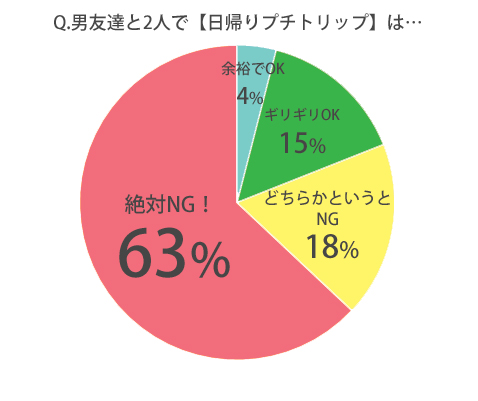 男友達と2人で日帰りプチトリップは浮気？