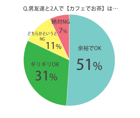 男友達と2人でカフェでお茶は浮気？