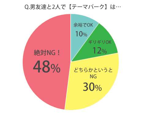 男友達と2人でテーマパークは浮気？
