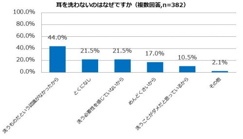 耳を「洗わない」のはなぜですか？