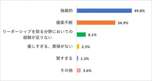 あなたが一番ついていきたくないリーダーの特徴とは？
