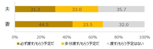 バレンタイン,夫婦,既婚者,調査,男女