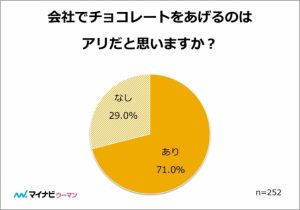 バレンタイン,忖度,チョコ,義理チョコ,エピソード