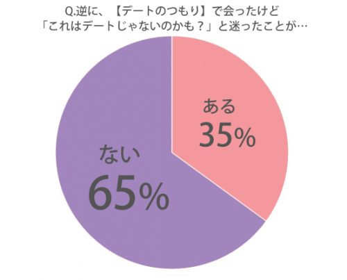 では逆に、付き合っていない人と【デートのつもりで】2人で会ったときに、「あれ、これはデートじゃないのかな？」と迷ったことはありますか？