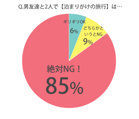 男友達と2人で泊りがけの旅行は浮気？