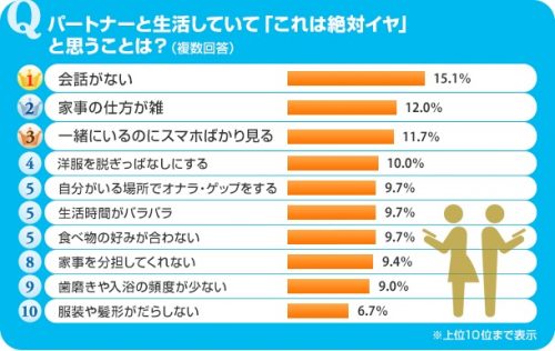 夫婦,嫌なところ,パートナー,男女,調査