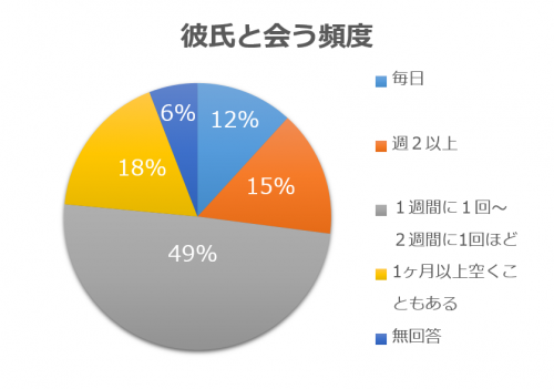 彼氏と会う頻度