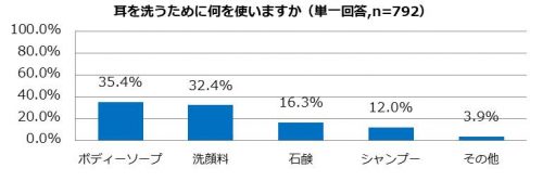 耳を洗うために何を使いますか？