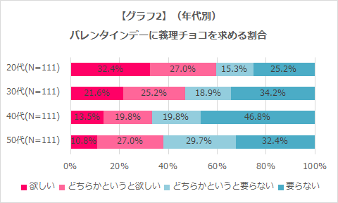 年代別バレンタインデーに義理チョコを求める割合
