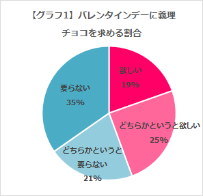バレンタインデーに義理チョコを求める割合