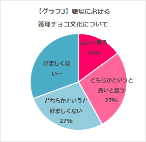 職場における義理チョコ文化について