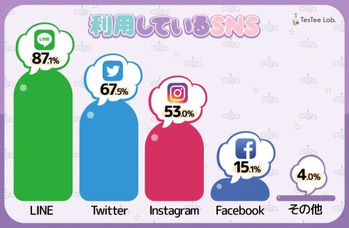 利用しているSNS、LINEが87％