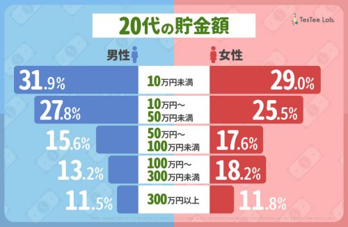20代の貯金額