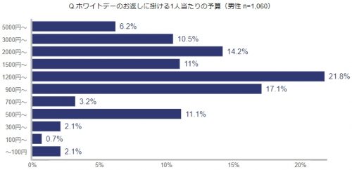 ホワイトデー,お返し,バレンタイン,チョコ,市販,手作り,女性,男性,調査,本音