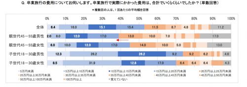 卒業旅行で実際にかかった費用は？