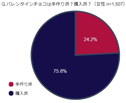 バレンタイン,チョコ,市販,手作り,女性,男性,調査,本音