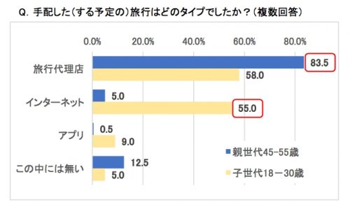 手配した旅行はどのタイプ？