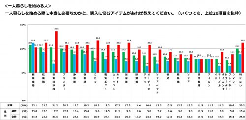 ひとり暮らし,いるもの,いらないもの,調査,ランキング