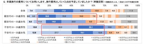 卒業旅行の旅費としていくらくらいを予定していましたか？