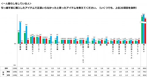 ひとり暮らし,いるもの,いらないもの,調査,ランキング