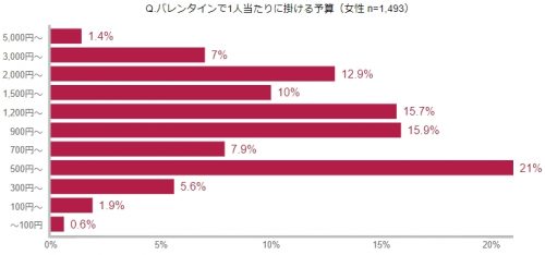 予算,バレンタイン,チョコ,市販,手作り,女性,男性,調査,本音
