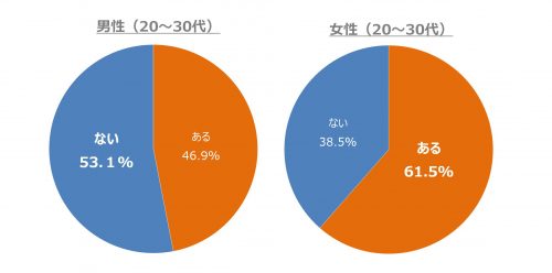 男性,一人暮らし,理想,幻滅,調査,女性
