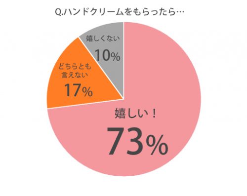 ハンドクリームは…