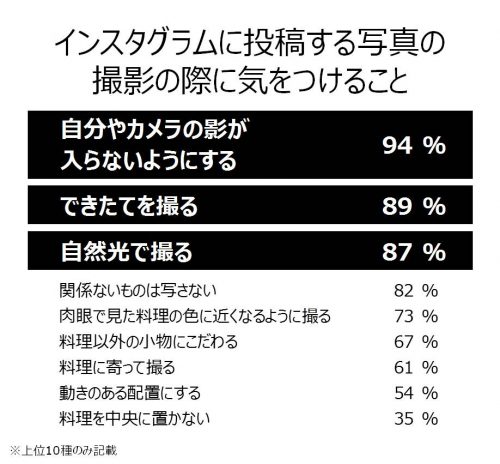 インスタグラムに投稿する写真の撮影の際に気をつけること