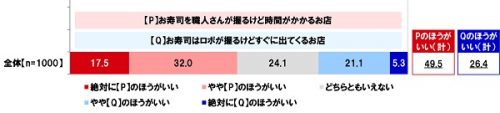 ■「お寿司を職人さんが握るけど時間がかかるお店」と「お寿司はロボが握るけどすぐに出てくるお店」どちらに行きたい？