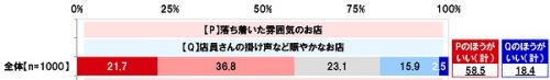 ■「落ち着いた雰囲気のお店」と「店員さんのかけ声など賑やかなお店」どちらに行きたい？