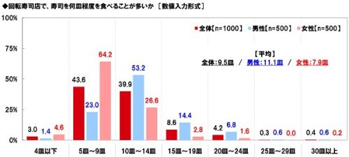 ■回転寿司店で、寿司を何皿程度食べることが多い？