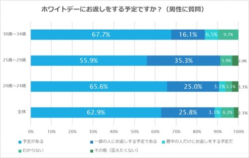【男性に質問】ホワイトデーにお返しをする予定ですか？
