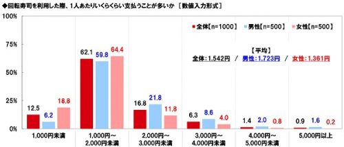 ■回転寿司店を利用した際、1人あたりいくらくらい支払うことが多い？