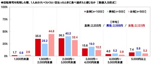 ■回転寿し店を利用した際、1人あたりいくらくらい支払ったら食べ過ぎと感じる？