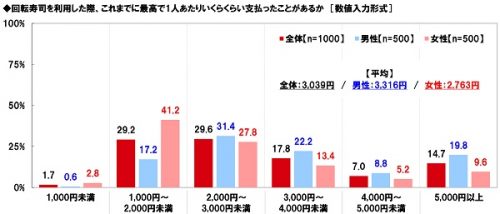 回転寿司店を利用した際、これまでに最高で1人あたりいくらくらい支払ったことがある？