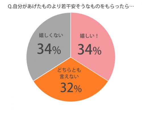 自分があげたものより、若干安そうなものは…